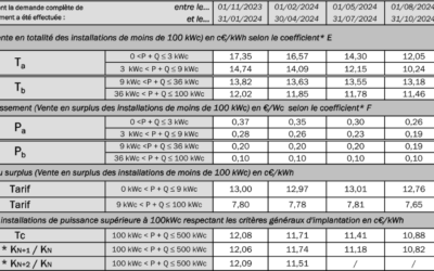 Quelle prime à l’investissement et tarif d’achat pour la période du 1 novembre 2024 au 31 janvier 2025 ?