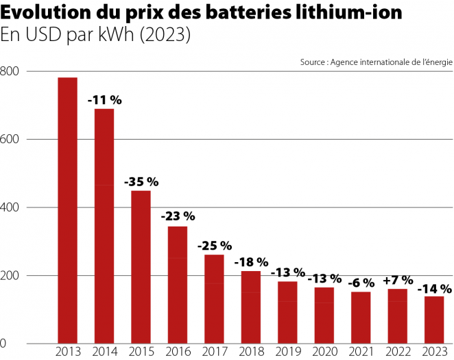 Optimisation de l'énergie solaire pour chauffer l'eau